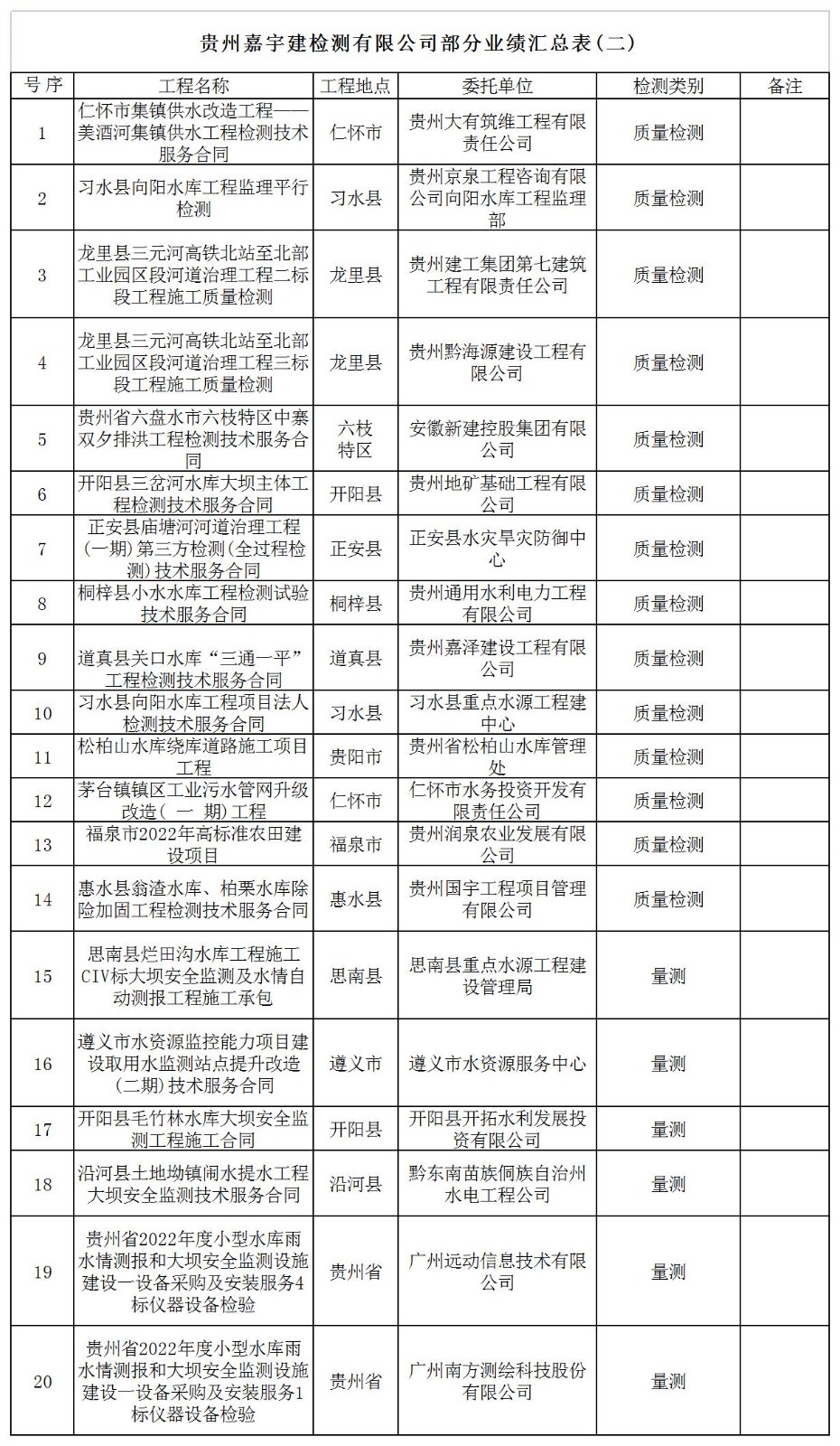 贵州嘉宇建检测有限公司部分新增业绩